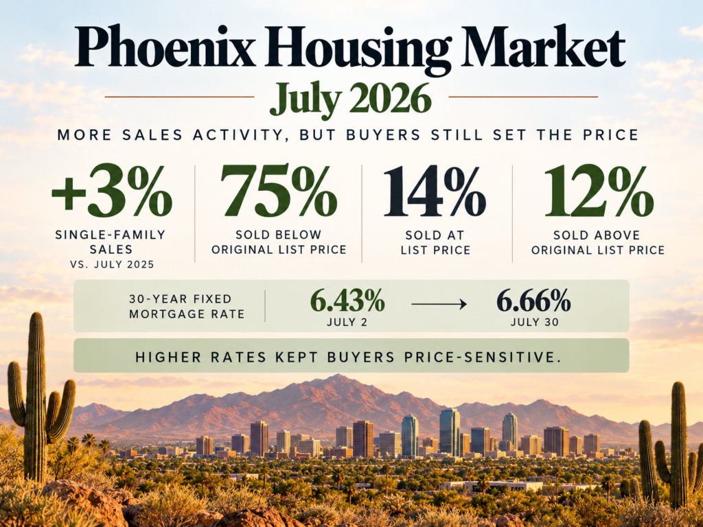 Phoenix housing market July 2026 showing home sales, pricing trends and the impact of mortgage rates