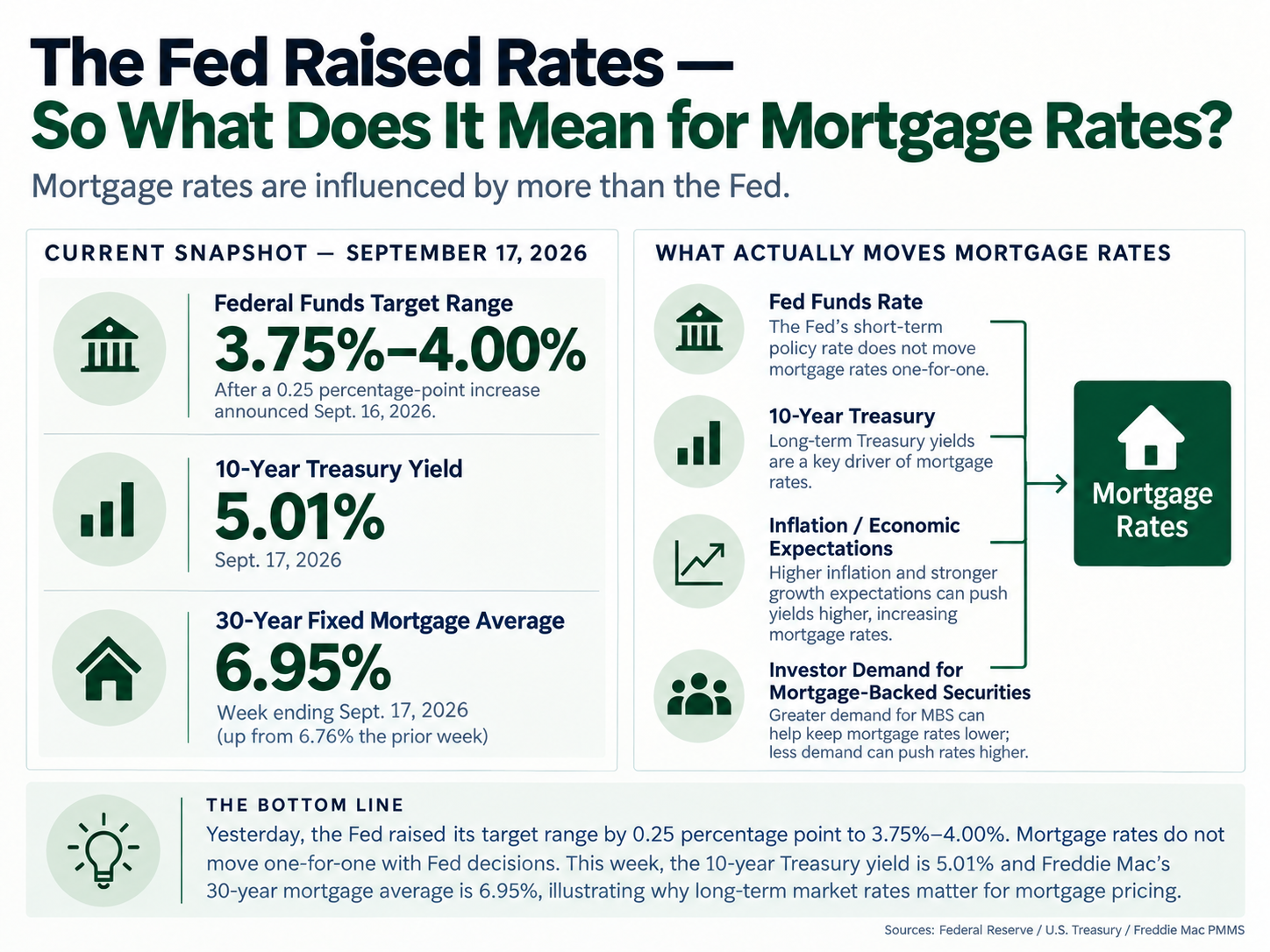 Graphic Fed Rates vs Mtg Rates